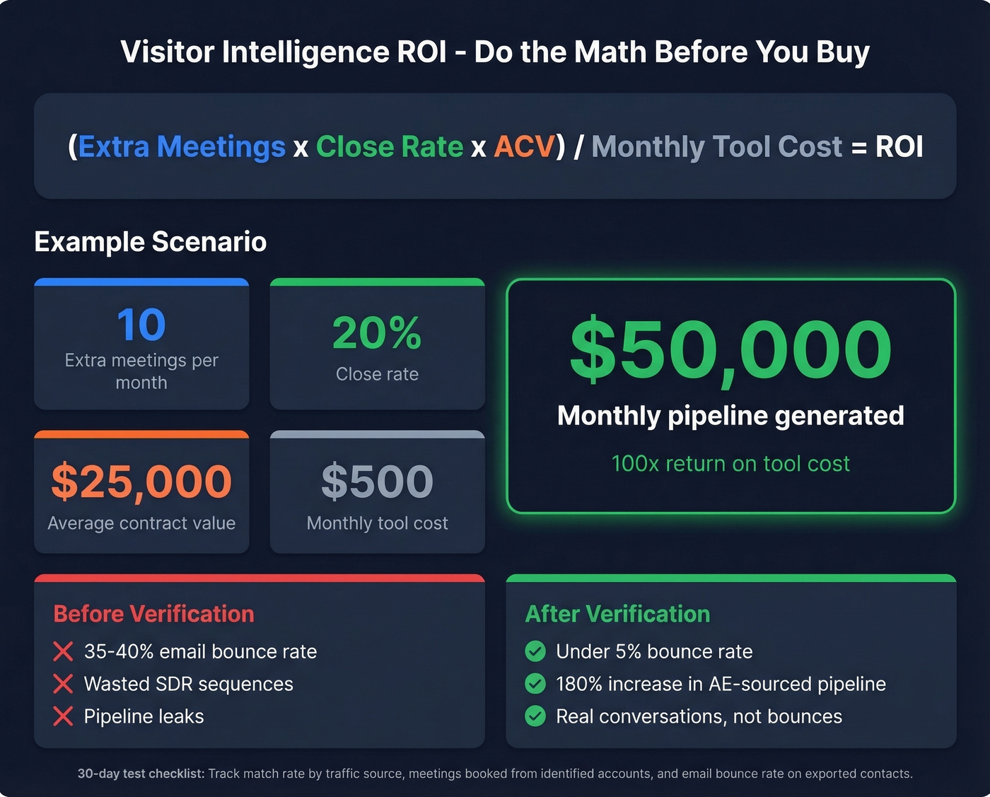 ROI calculation formula with example numbers for visitor intelligence