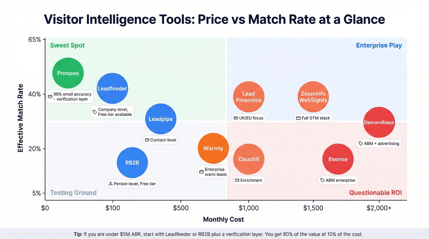 Visitor intelligence tools compared by price and match rate tier