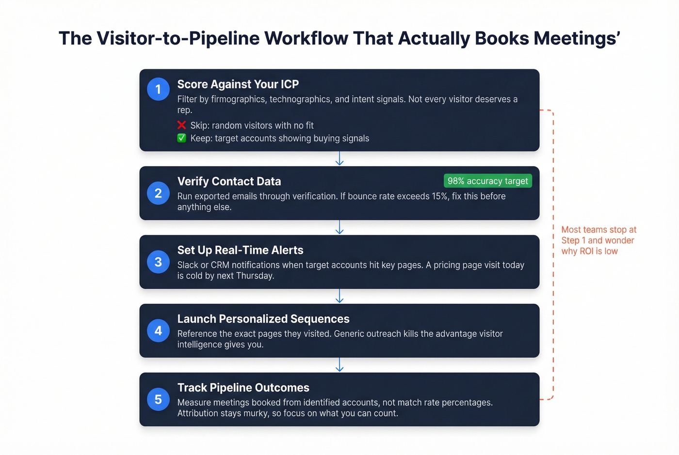 Step-by-step workflow from visitor identification to booked meeting