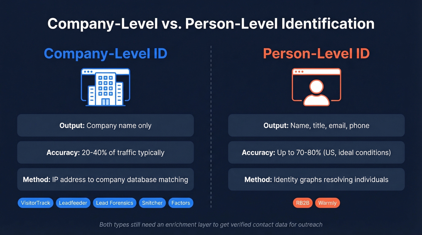 Company-level vs person-level visitor identification comparison
