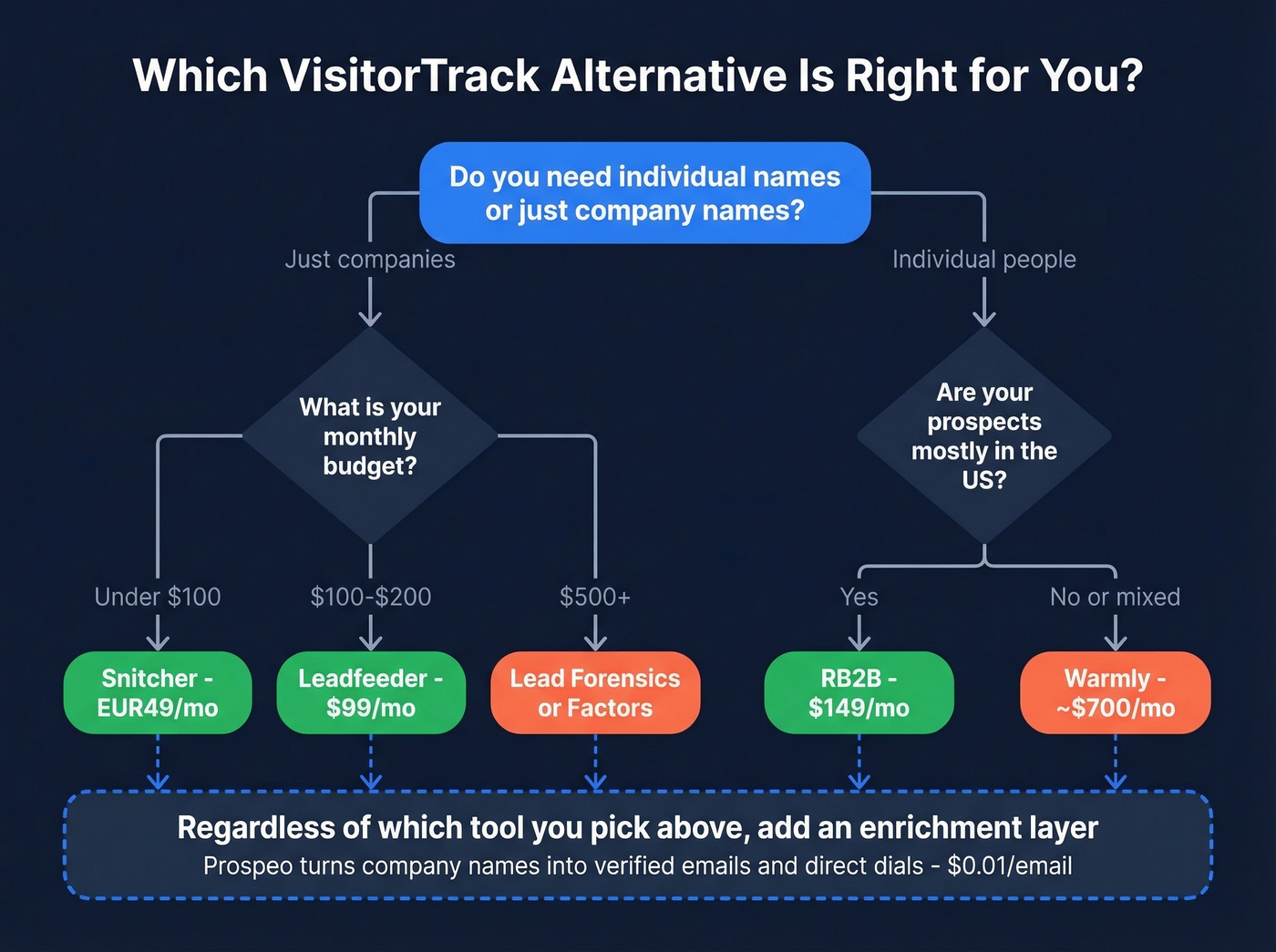 Decision flowchart for choosing a VisitorTrack alternative
