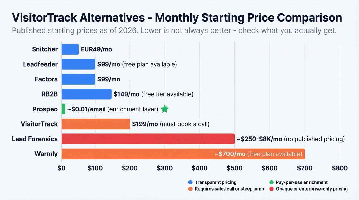 VisitorTrack alternatives pricing comparison bar chart