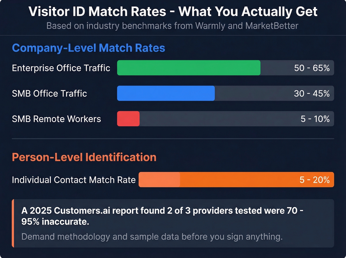 Visitor ID match rates by traffic type breakdown