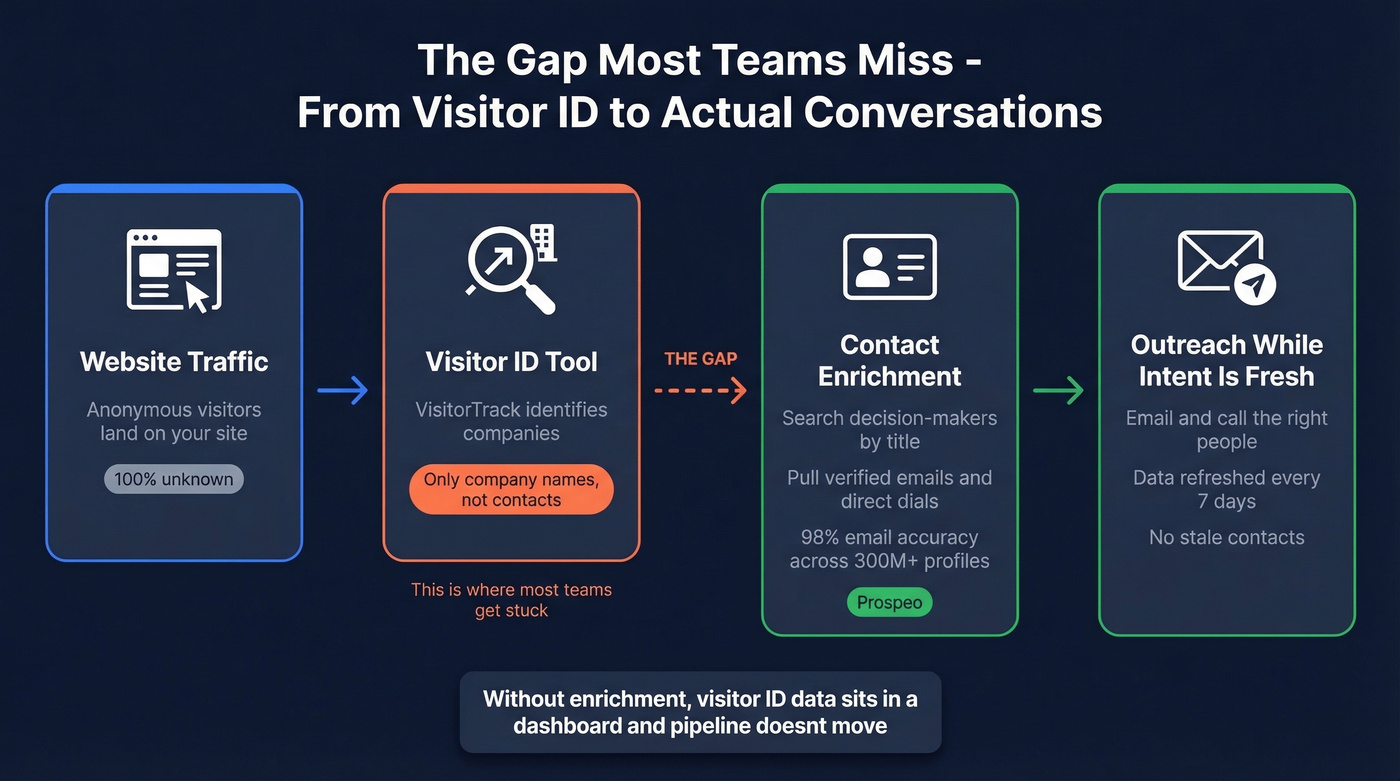 Workflow from visitor identification to contact outreach