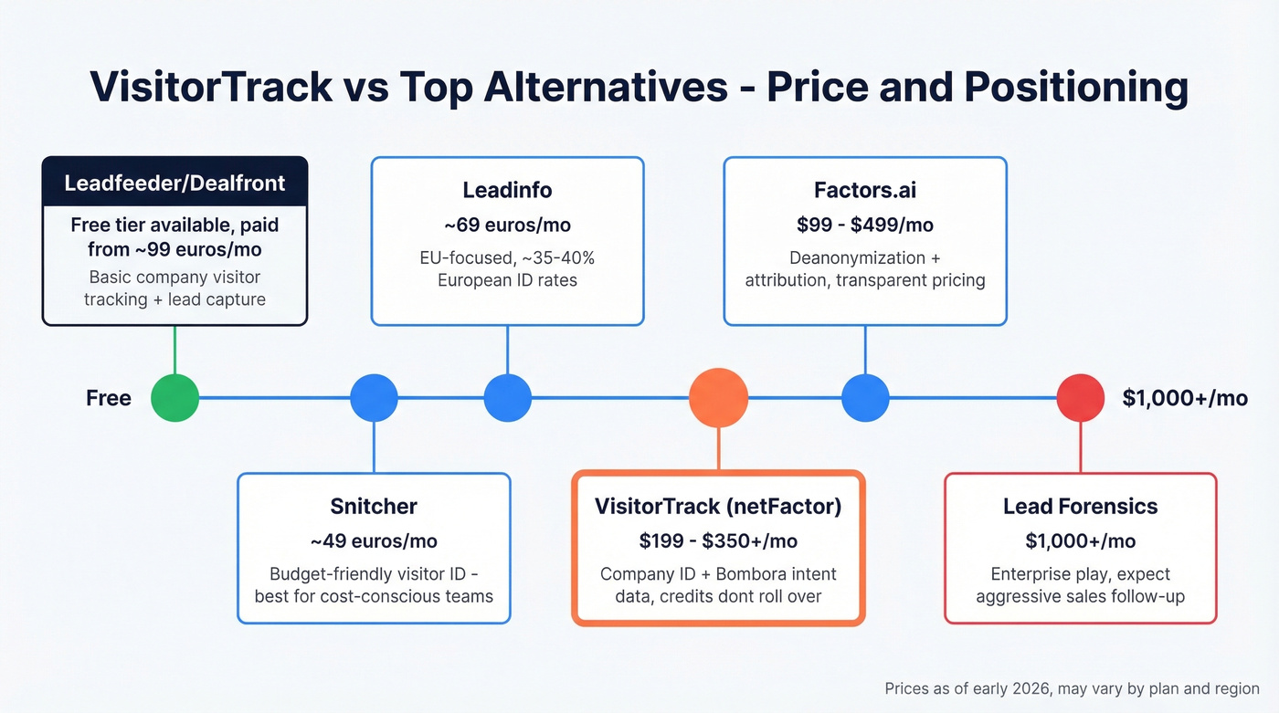 VisitorTrack alternatives pricing and positioning comparison