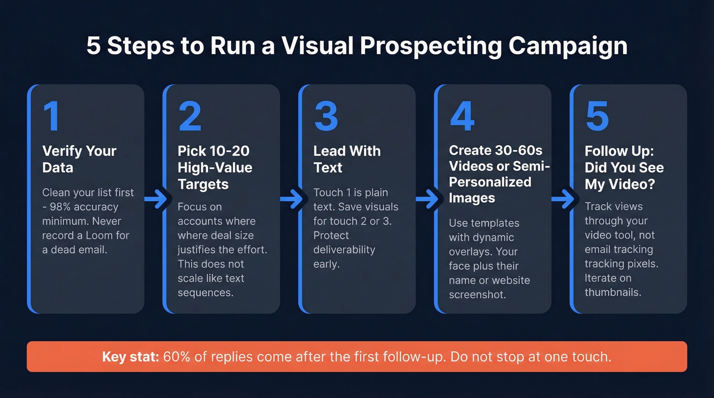 Five-step visual prospecting campaign workflow diagram
