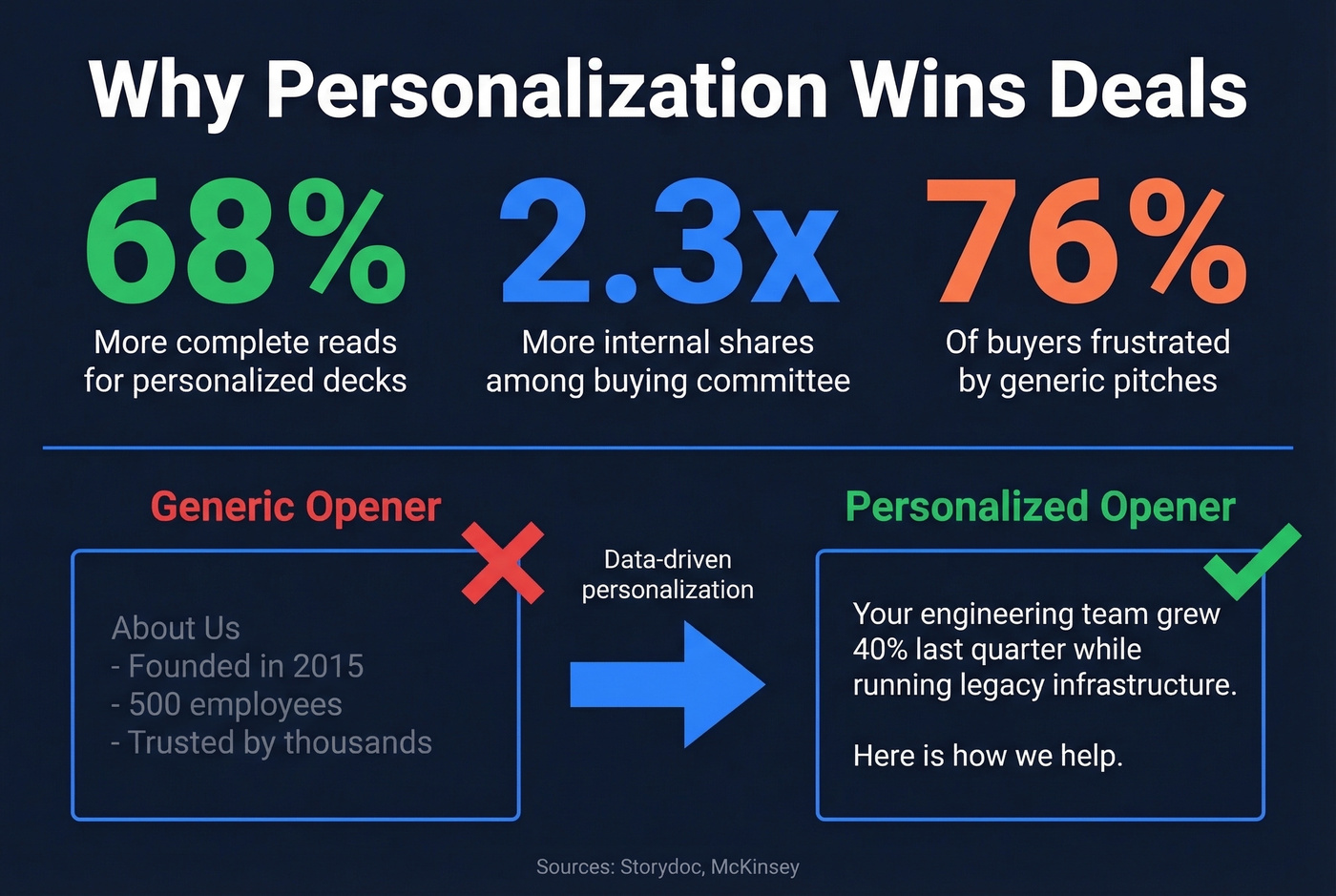 Personalization impact stats for sales presentations