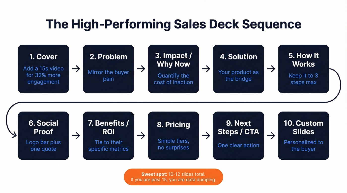 Ideal visual sales deck slide sequence flow