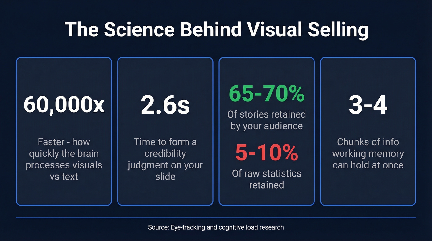 Key visual selling statistics for B2B presentations