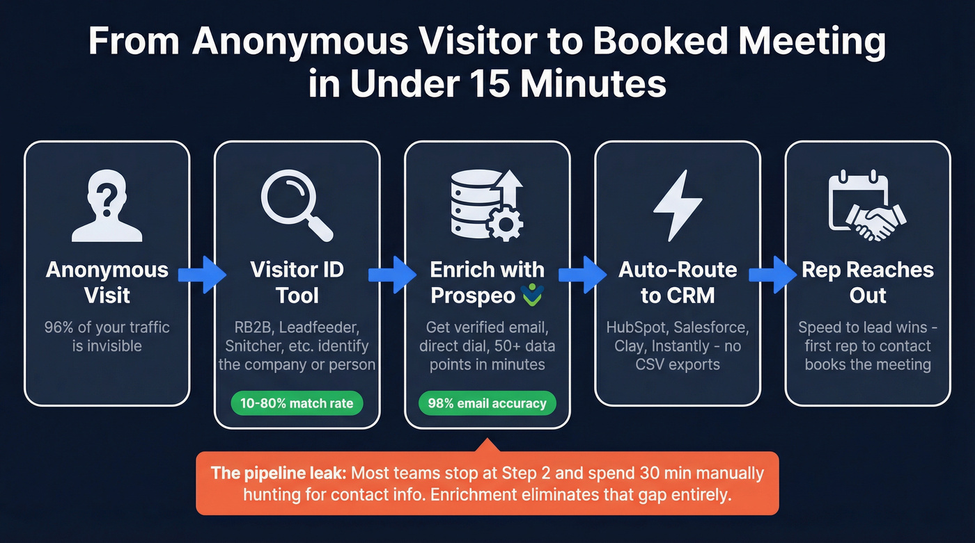 Post-identification workflow from visitor ID to booked meeting