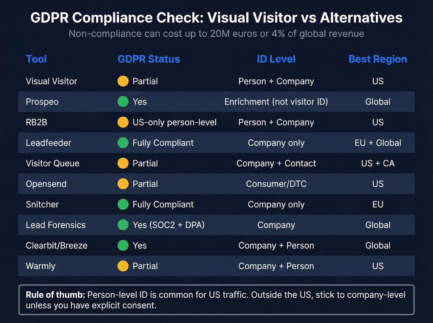 GDPR compliance status across all visitor ID tools