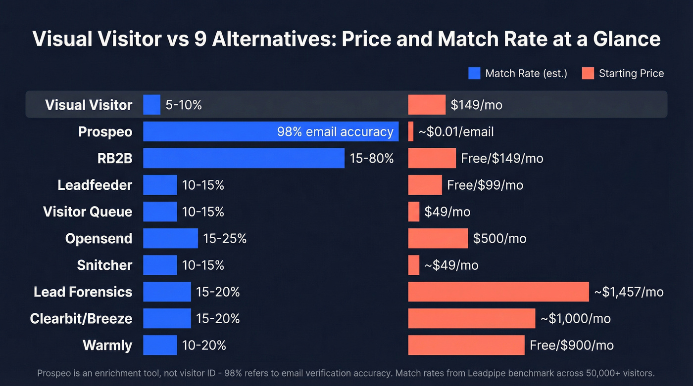 Visual Visitor alternatives pricing and match rate comparison chart
