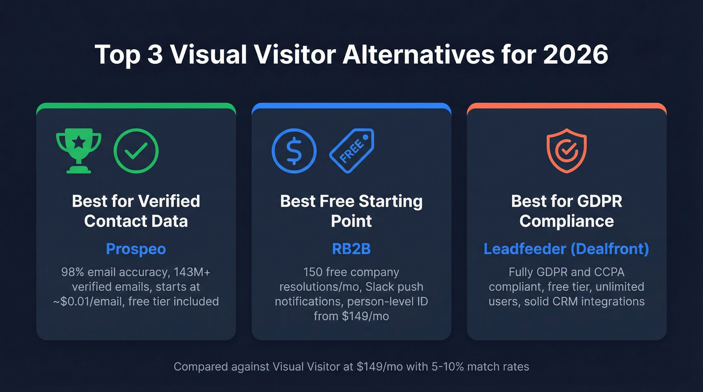Three top Visual Visitor alternative picks summary cards
