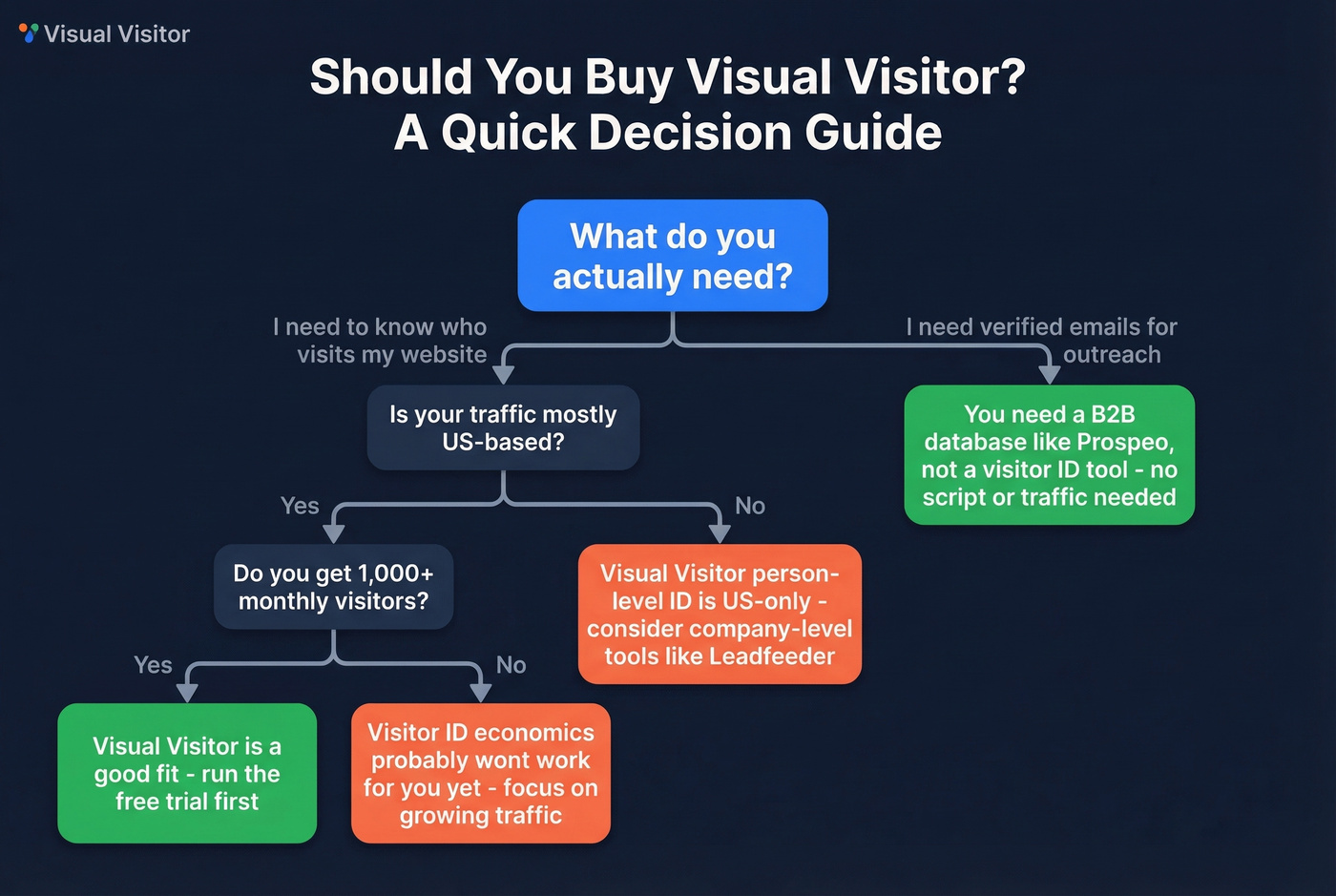 Decision flowchart for choosing Visual Visitor or alternatives