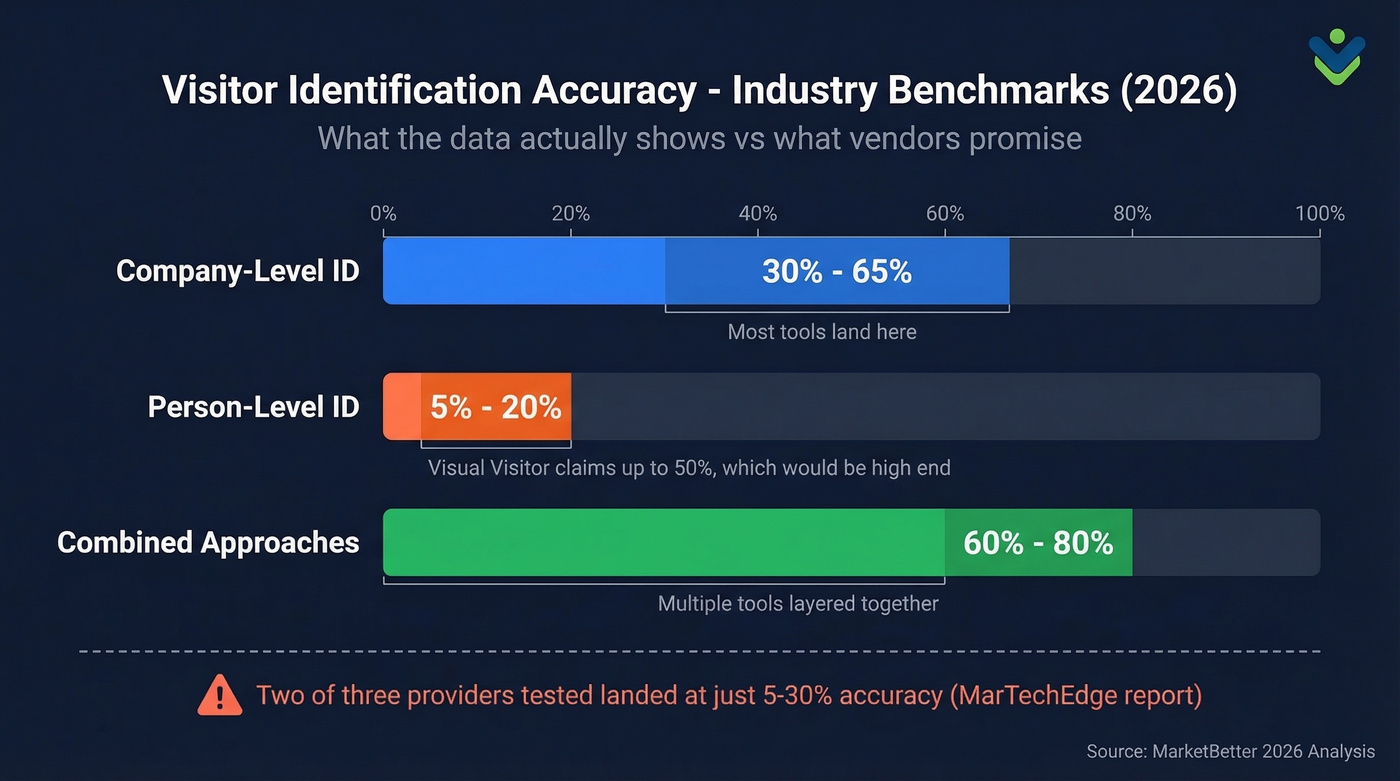 Visitor identification accuracy benchmarks by category