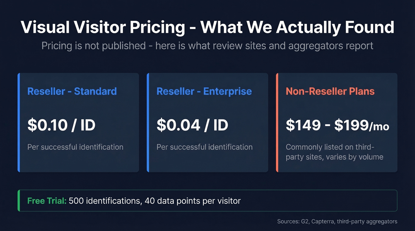 Visual Visitor pricing breakdown with per-identification costs