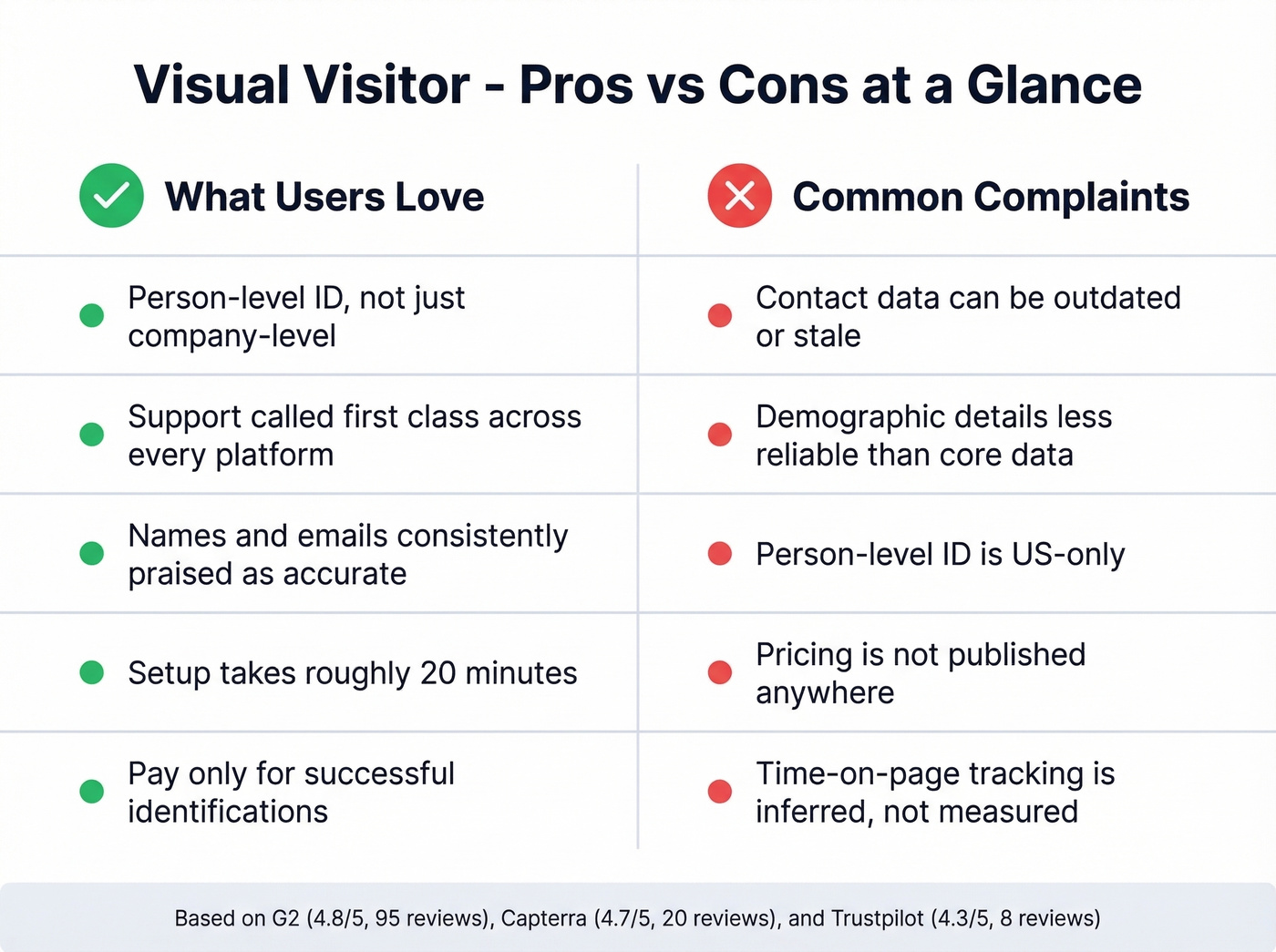 Visual Visitor pros and cons summary card