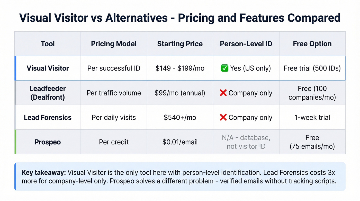 Visual Visitor vs alternatives pricing and features comparison