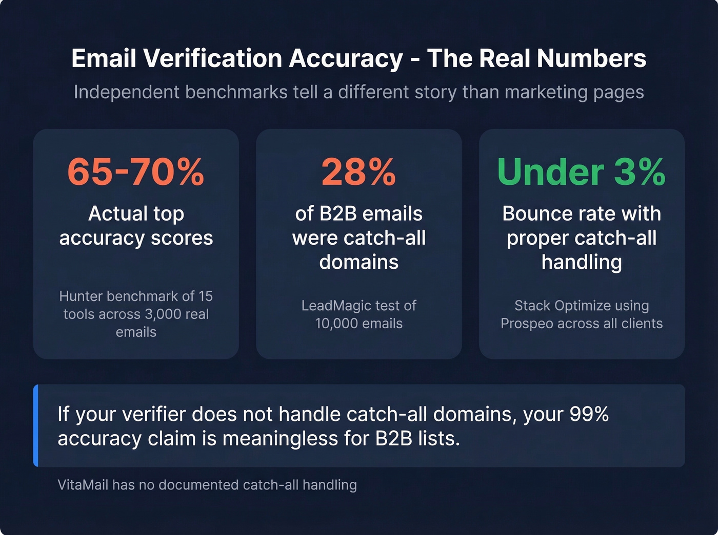 Email verification accuracy reality check with benchmark stats