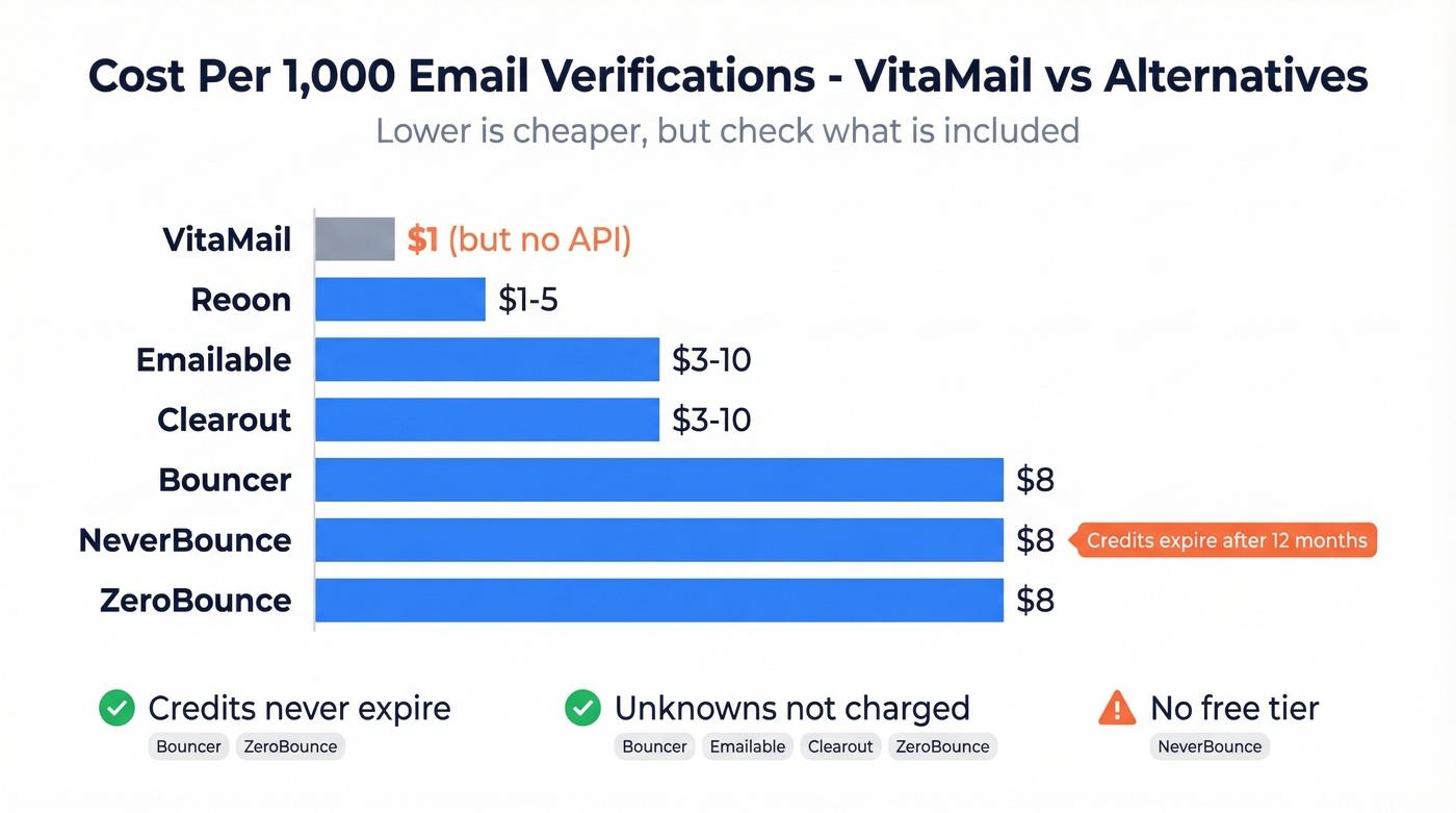 Email verification pricing comparison chart across seven tools