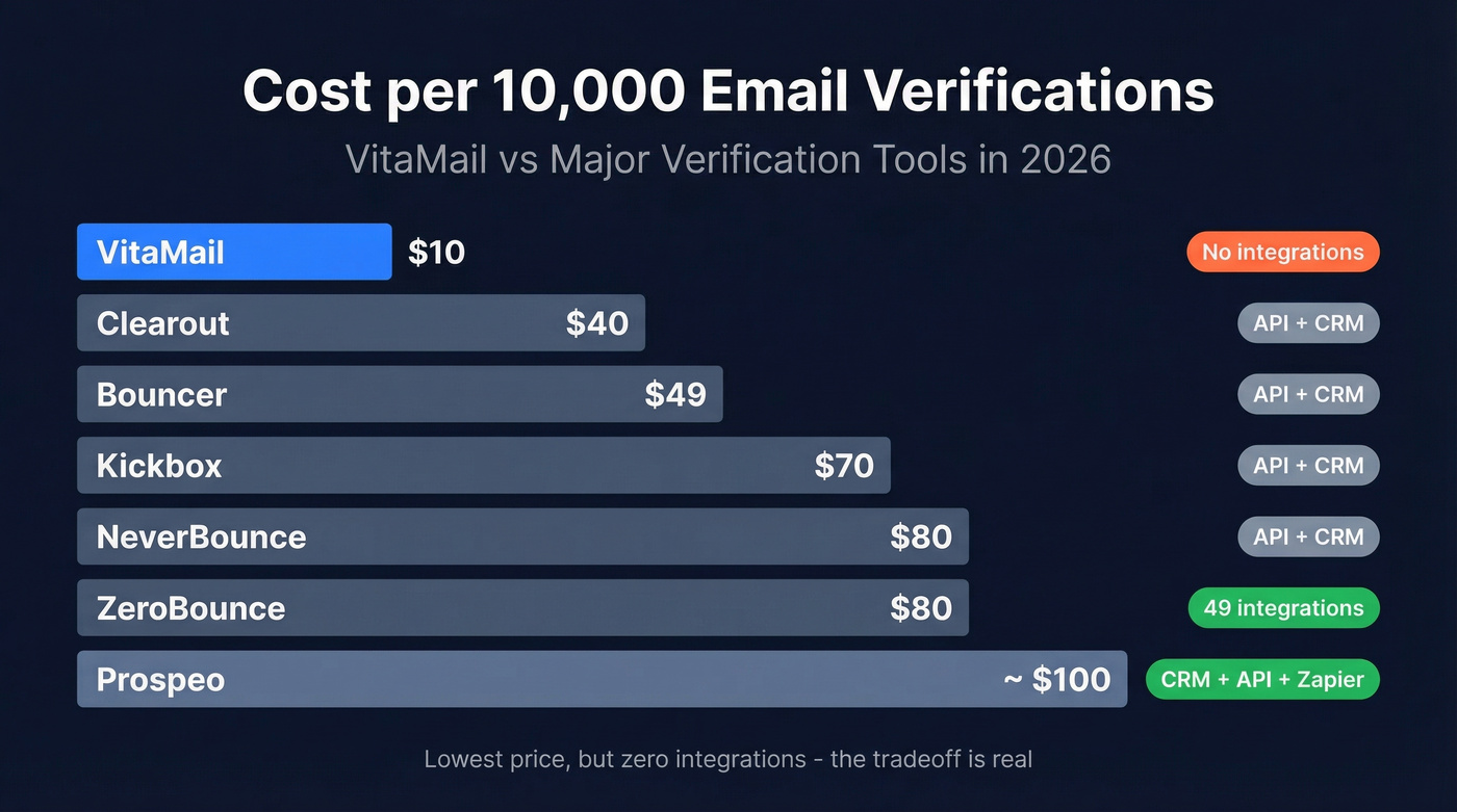 VitaMail price vs competitors at 10K emails with integration counts