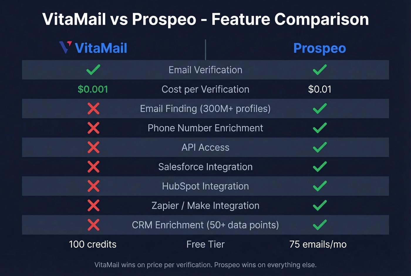 VitaMail vs Prospeo feature comparison side by side