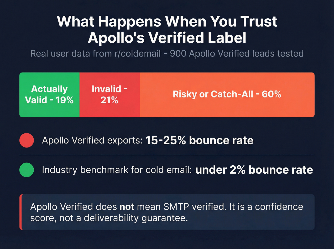Apollo verified emails real-world validation results breakdown
