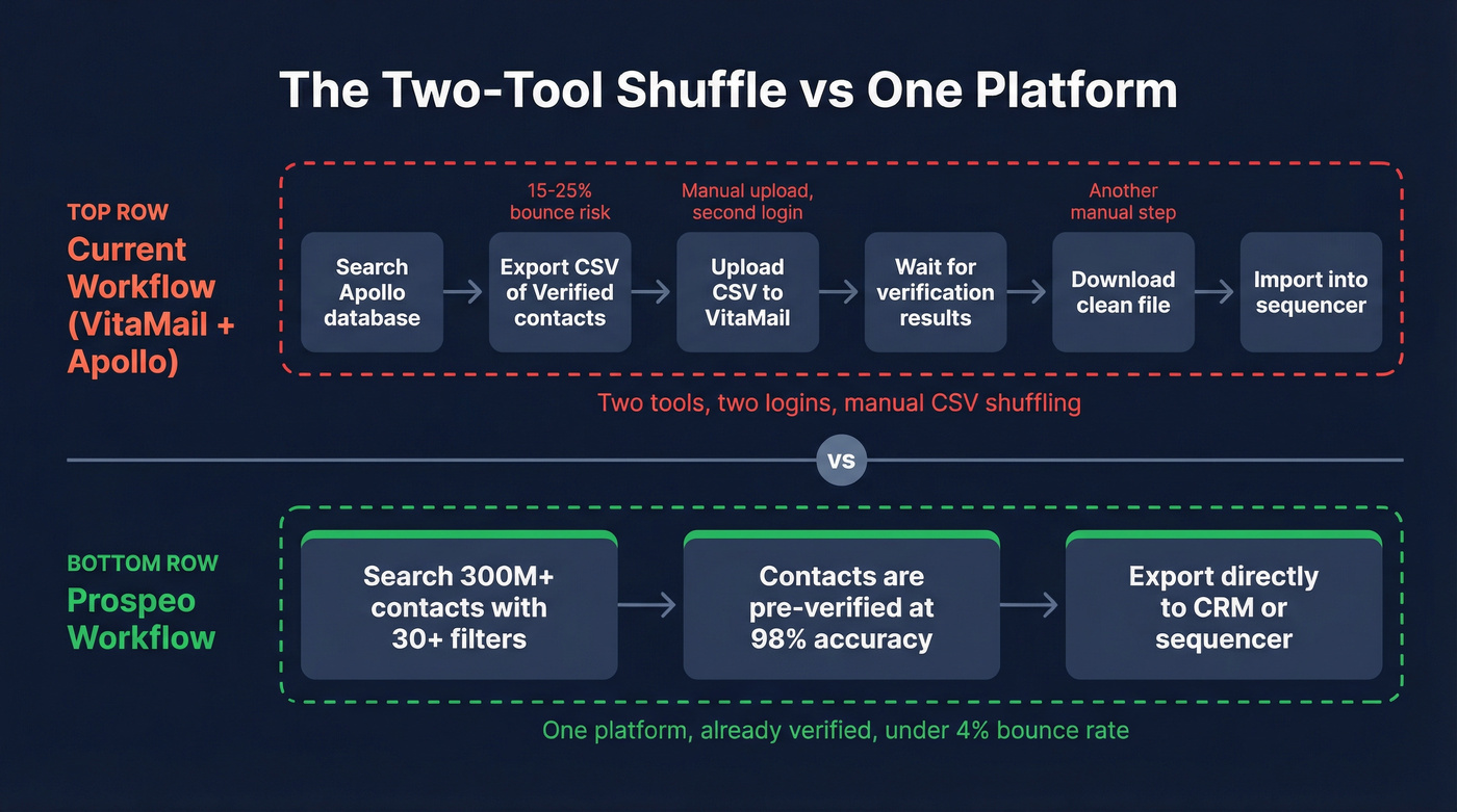 Two-tool workflow vs single platform workflow comparison