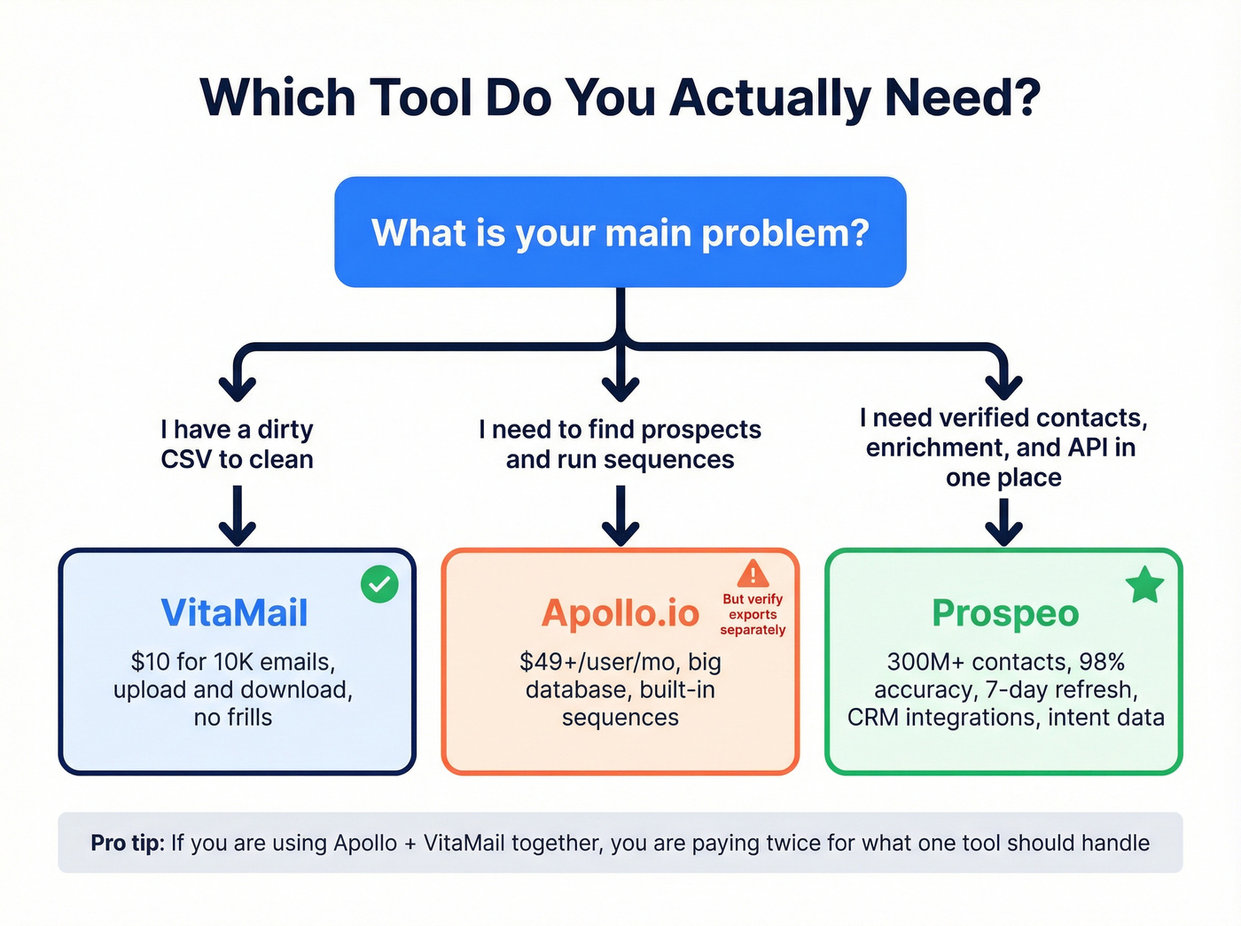 Decision tree for choosing VitaMail, Apollo, or Prospeo