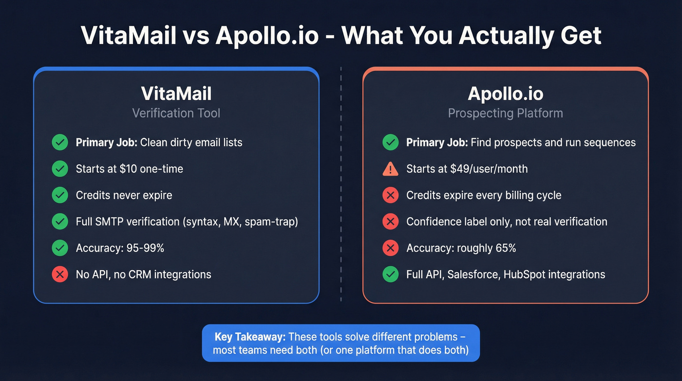 VitaMail vs Apollo.io feature comparison diagram