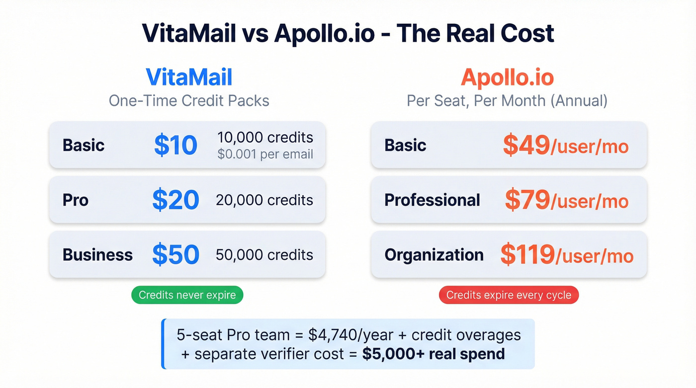 VitaMail vs Apollo.io pricing and true cost comparison