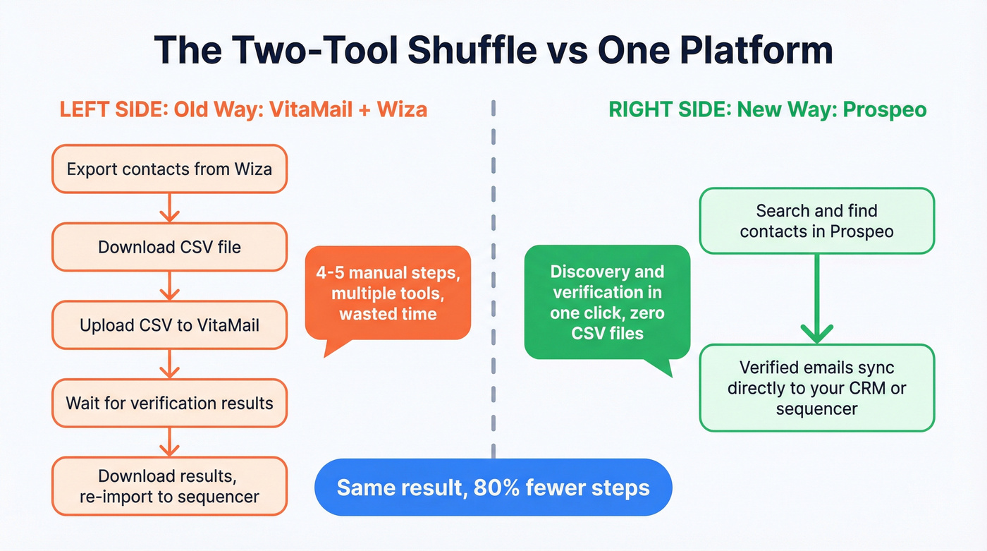 Two-tool workflow vs single platform workflow comparison