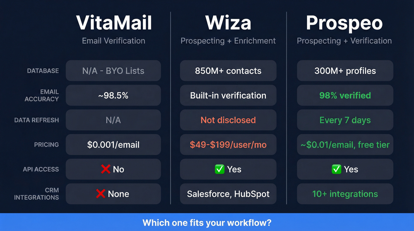 VitaMail vs Wiza vs Prospeo feature comparison diagram