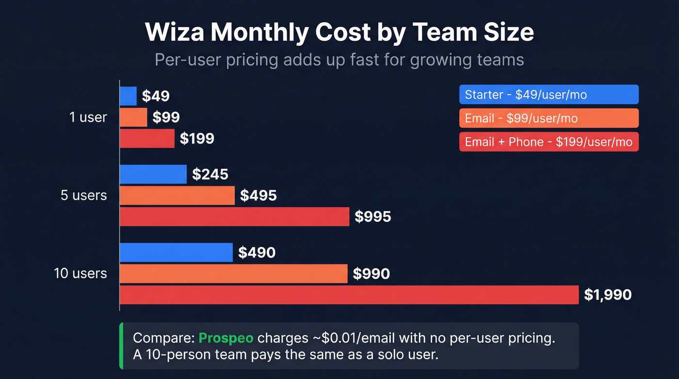 Wiza pricing breakdown for teams of different sizes