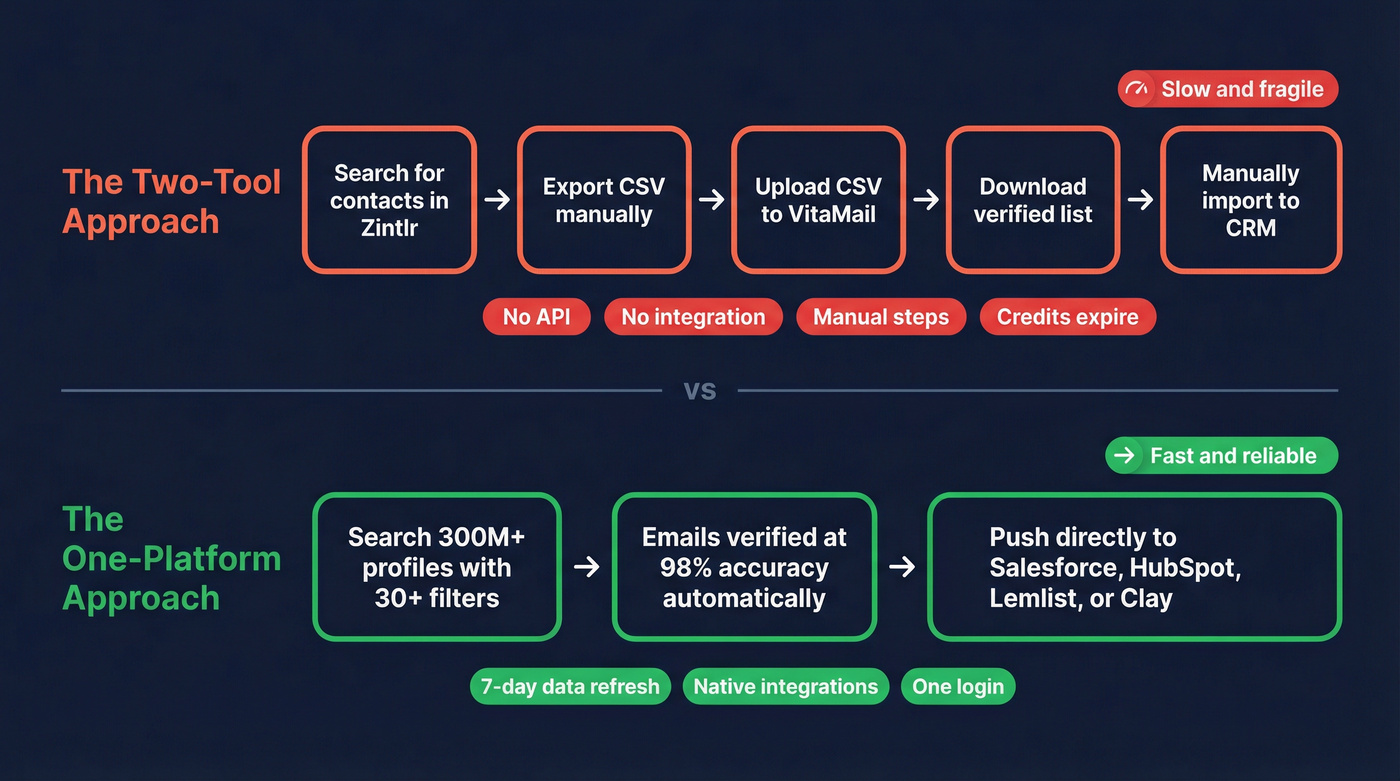 Workflow comparison two tools vs one platform