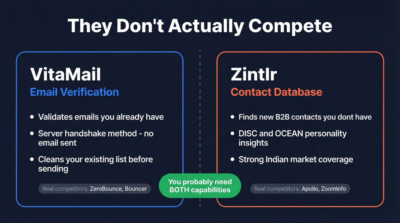 VitaMail vs Zintlr different problem spaces diagram