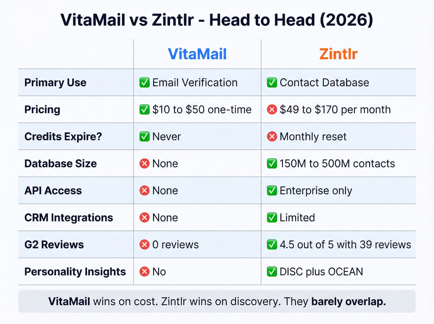 VitaMail vs Zintlr head-to-head feature comparison matrix