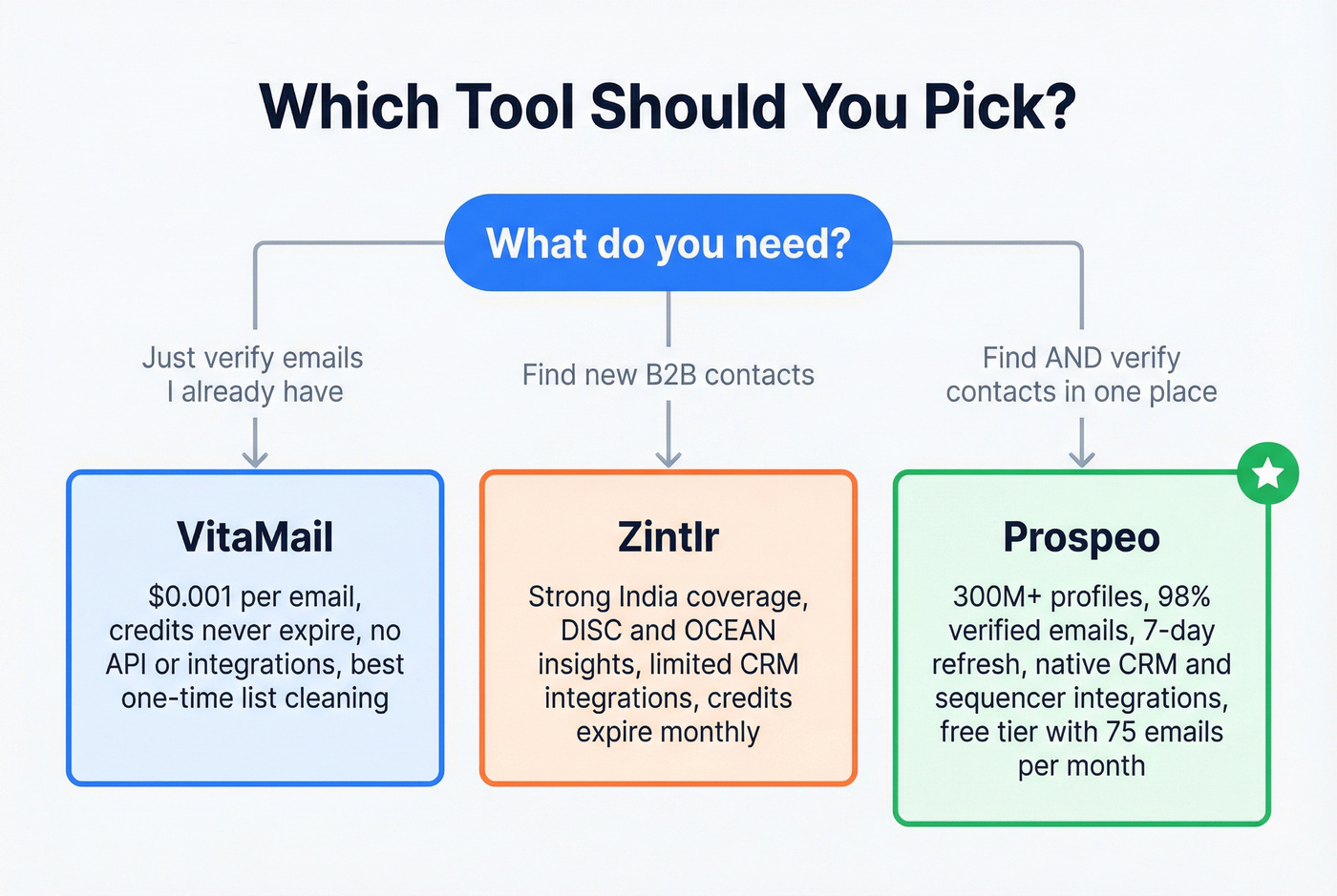 Decision tree for choosing VitaMail Zintlr or Prospeo