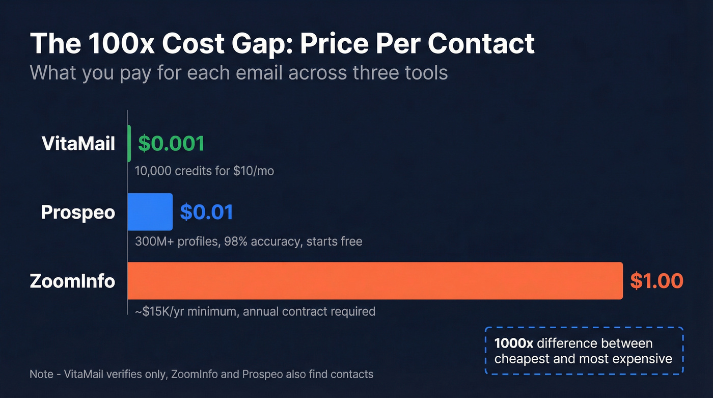 Per-contact cost comparison across VitaMail, ZoomInfo, and Prospeo