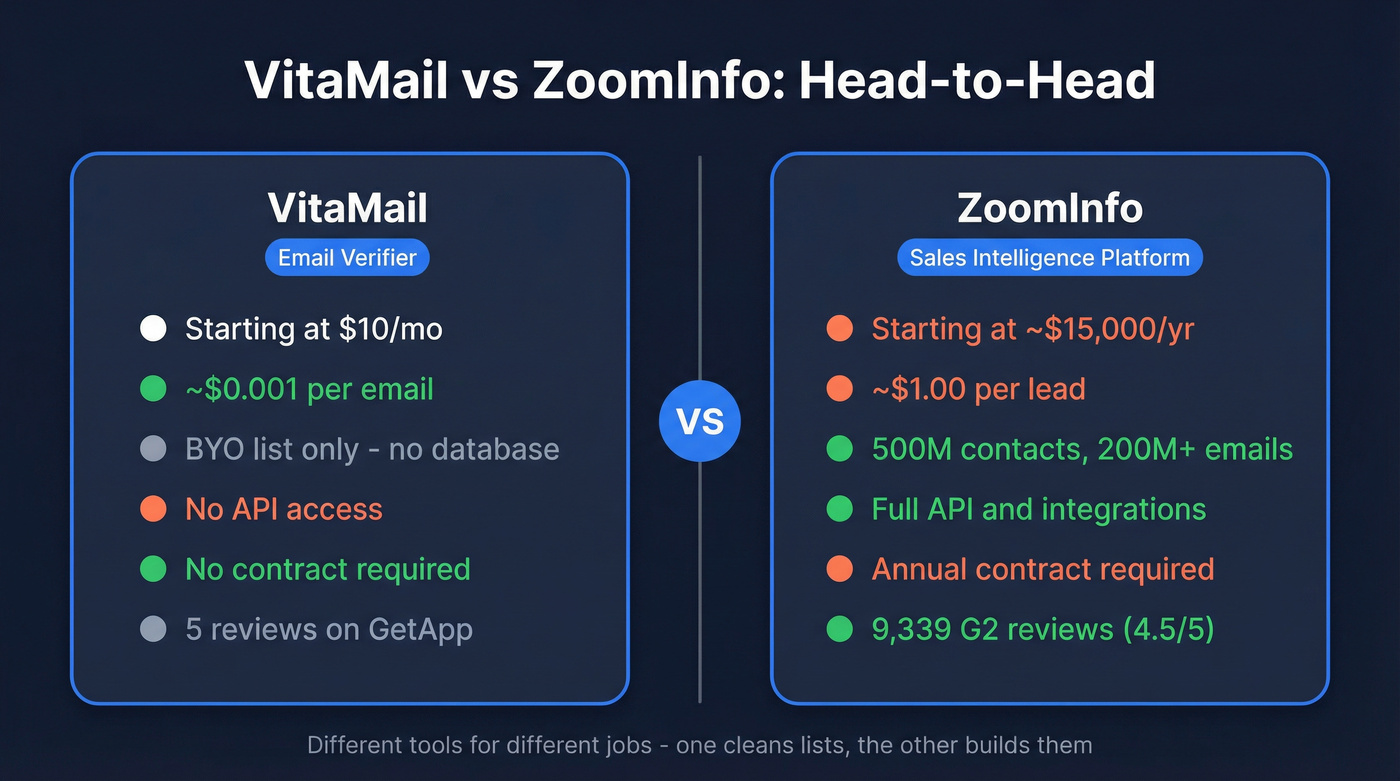 VitaMail vs ZoomInfo head-to-head comparison diagram