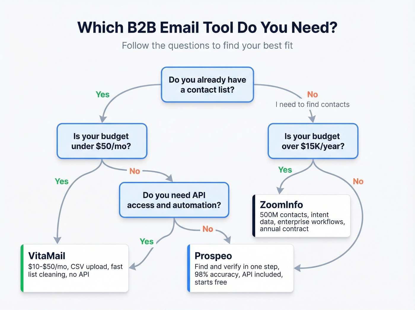 Decision flowchart for choosing VitaMail, ZoomInfo, or Prospeo