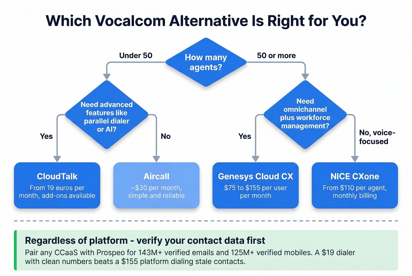 Decision flowchart for choosing the right Vocalcom alternative
