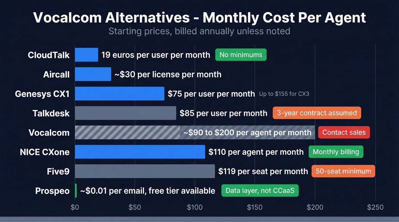 Visual pricing comparison of all Vocalcom alternatives