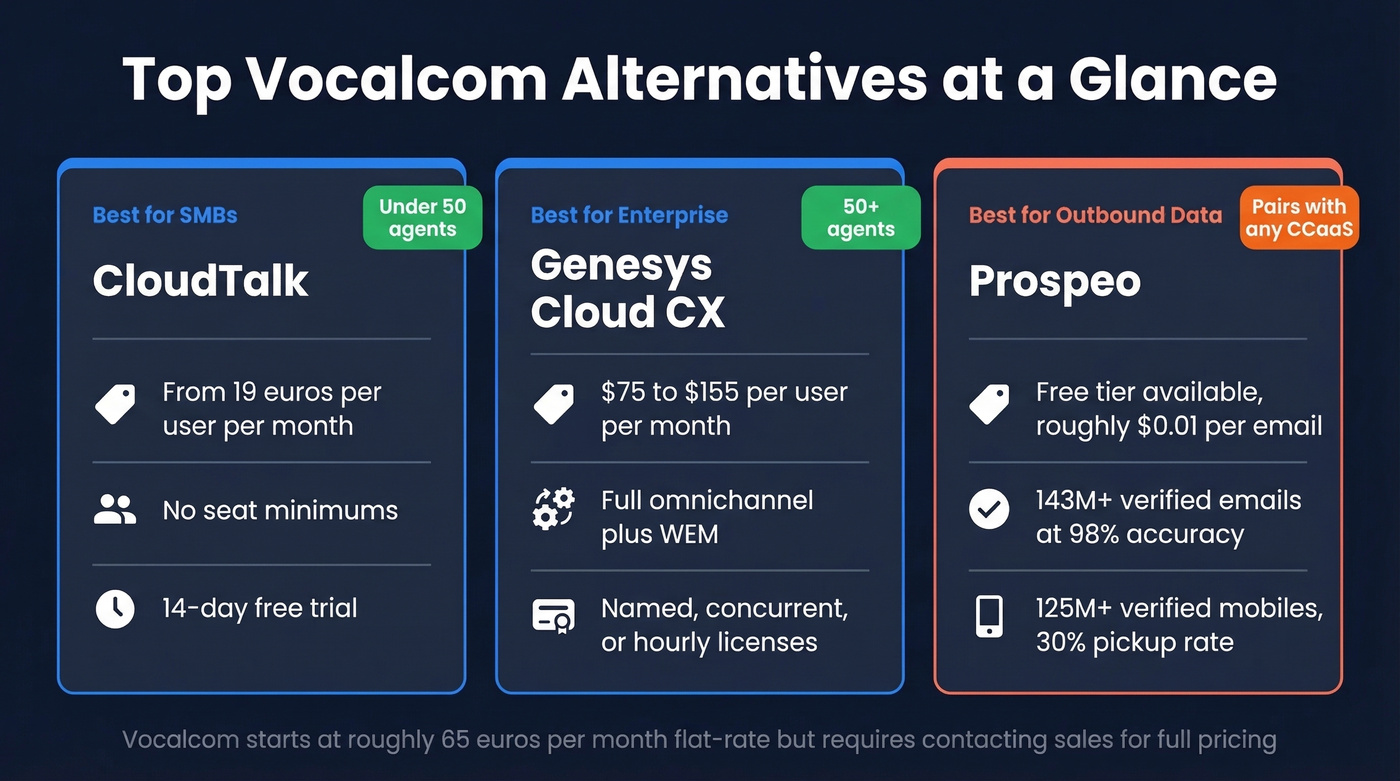 Top three Vocalcom alternatives with pricing and use cases