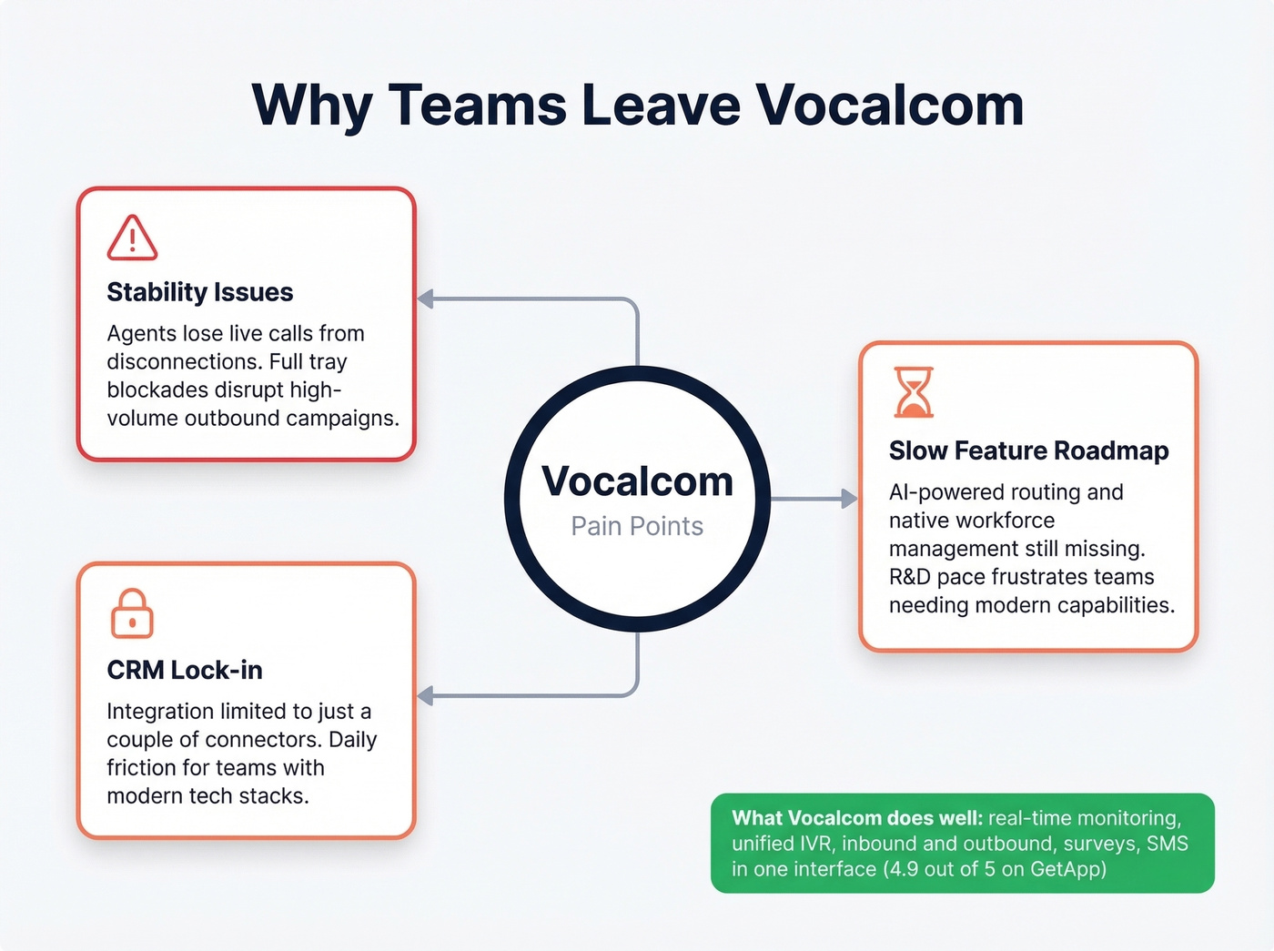 Three main reasons teams switch away from Vocalcom