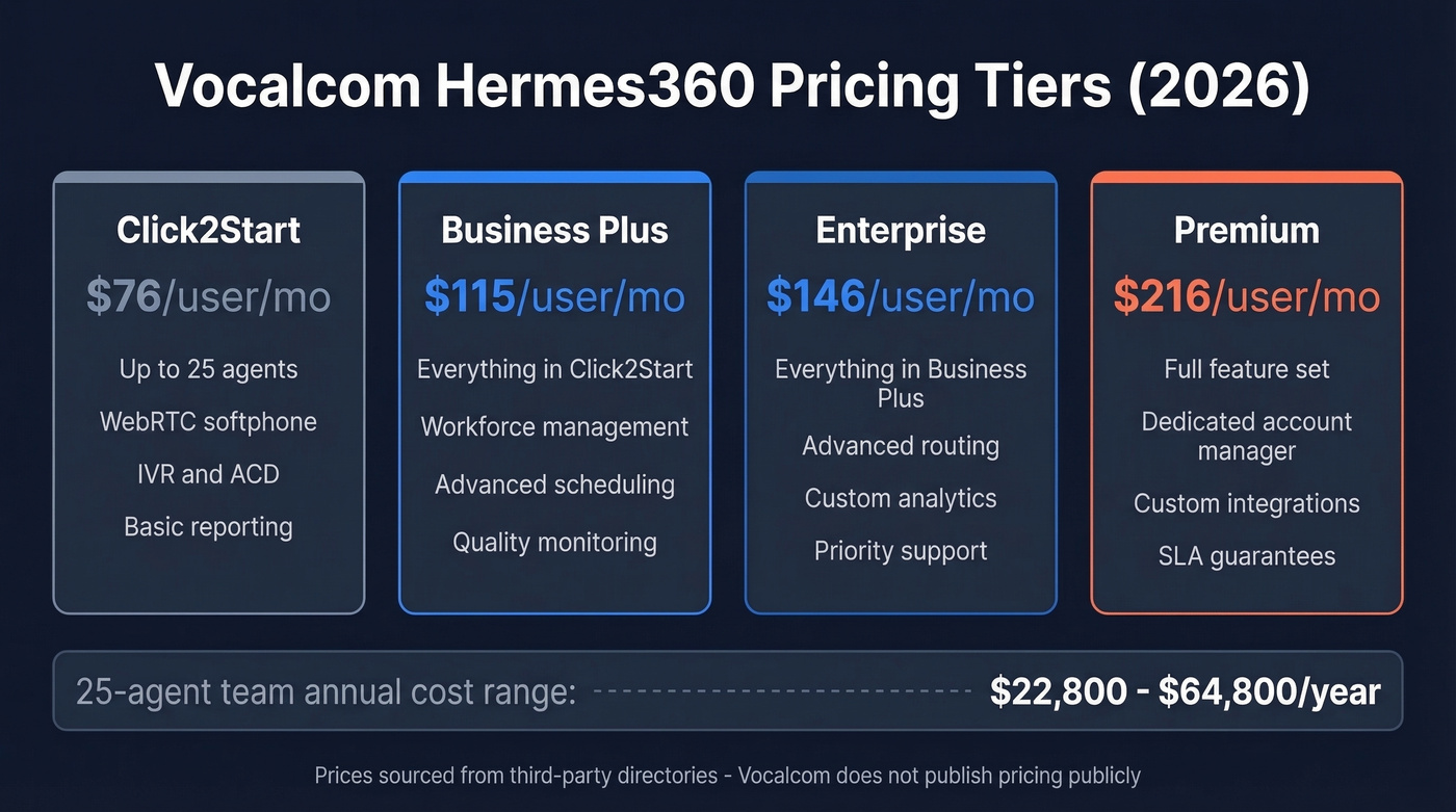Vocalcom four-tier pricing breakdown with annual cost estimates