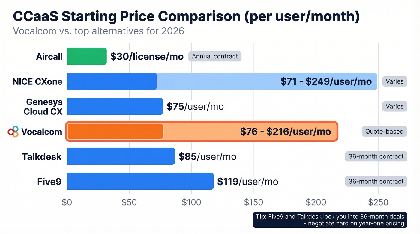 CCaaS pricing comparison chart with Vocalcom and five alternatives