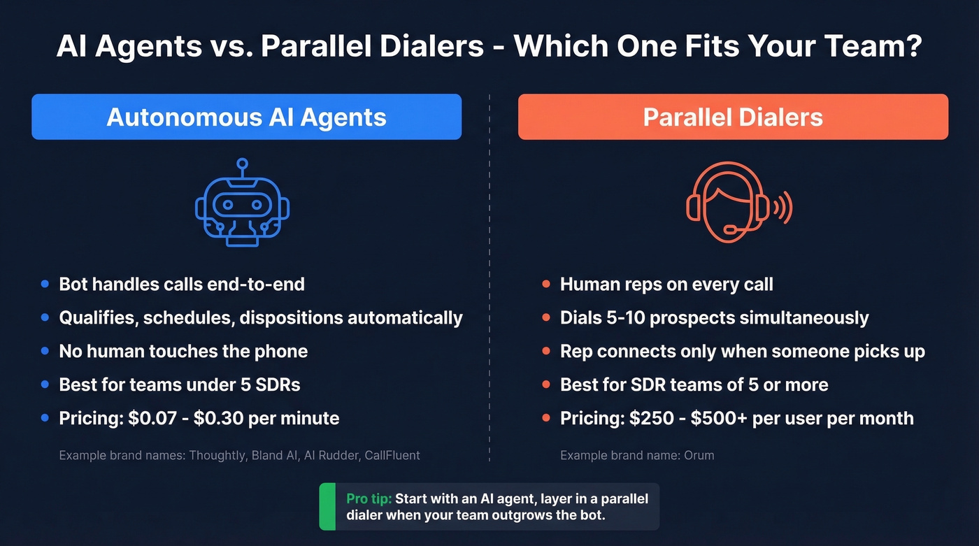 AI agents vs parallel dialers side-by-side comparison