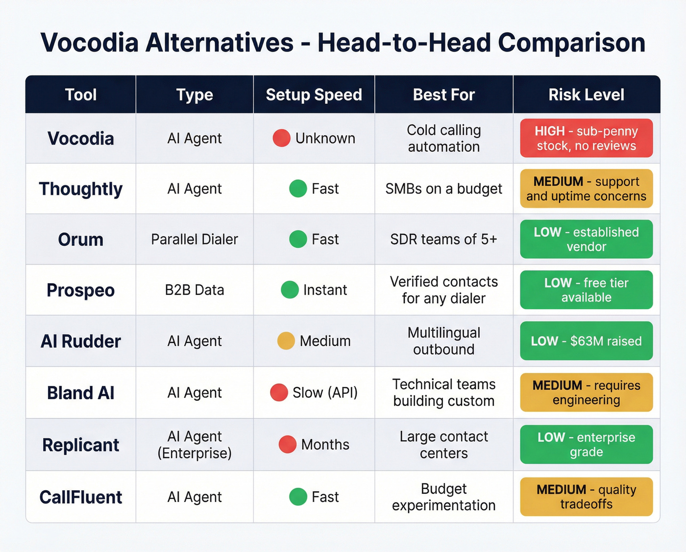 Vocodia alternatives feature comparison matrix with ratings