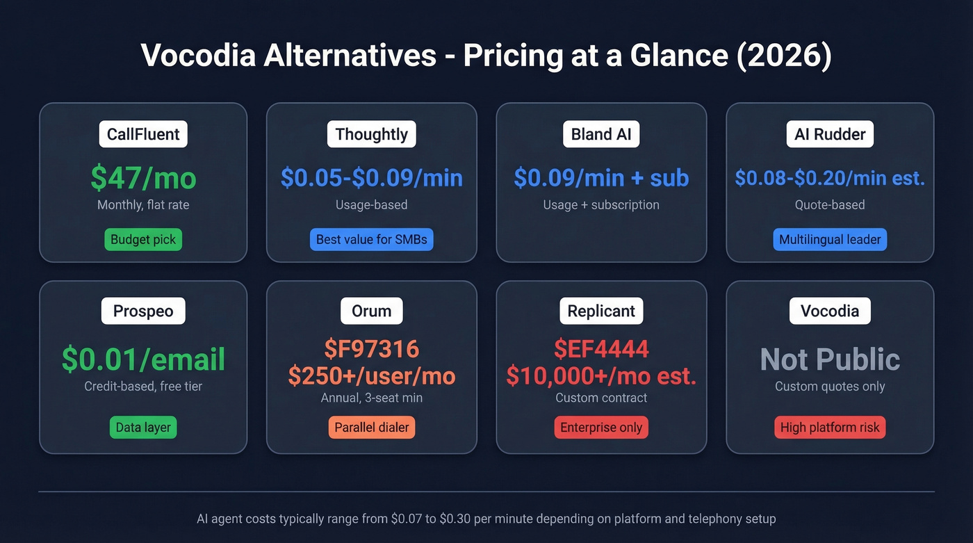 Visual pricing comparison of all Vocodia alternatives